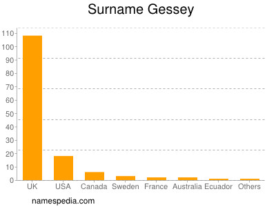 Surname Gessey