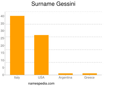 Surname Gessini