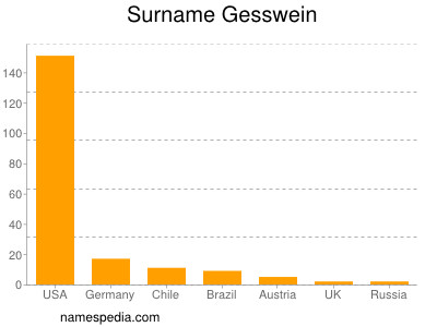 Surname Gesswein