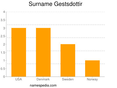 Surname Gestsdottir