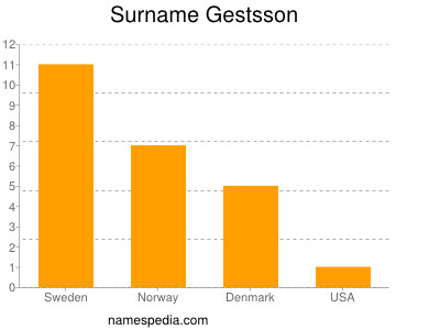 Surname Gestsson