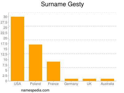 Surname Gesty