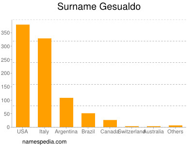 Surname Gesualdo