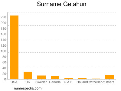 Surname Getahun