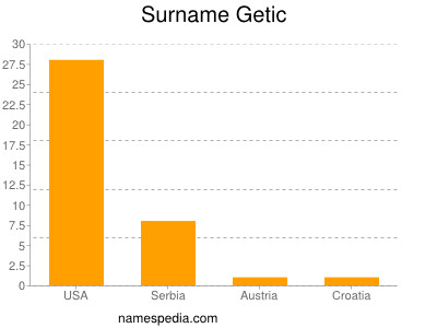 Surname Getic