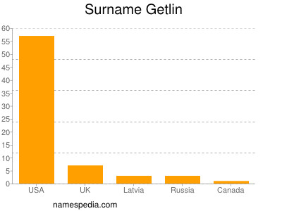 Surname Getlin