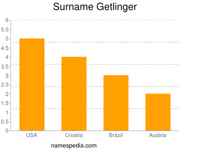 Surname Getlinger