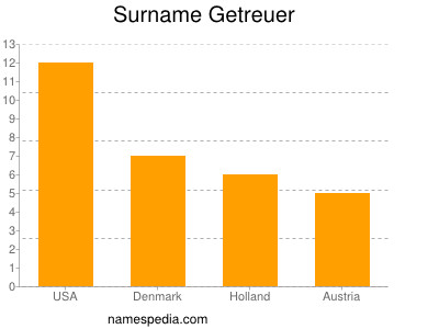 Surname Getreuer