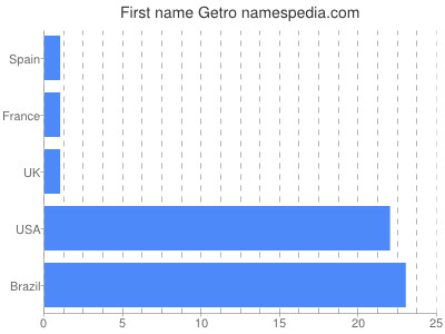 Given name Getro