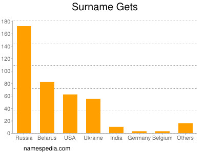 Surname Gets