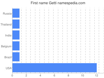 Given name Getti