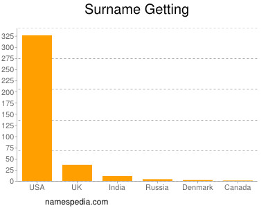 Surname Getting