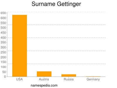 Surname Gettinger