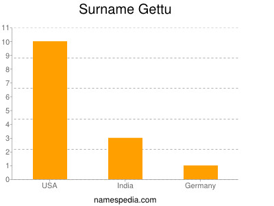 Surname Gettu