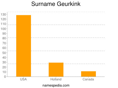Surname Geurkink