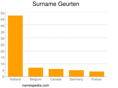 Surname Geurten