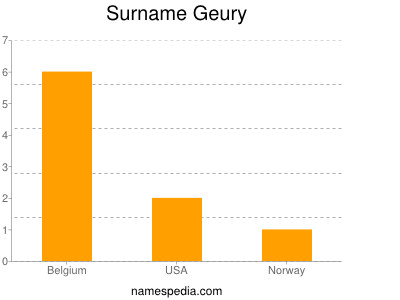 Surname Geury