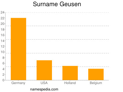 Surname Geusen