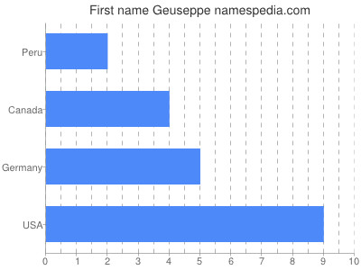 Given name Geuseppe