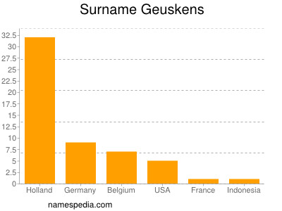 Surname Geuskens