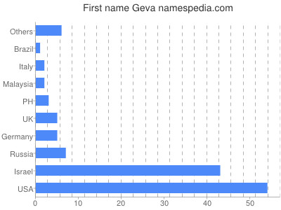 Given name Geva