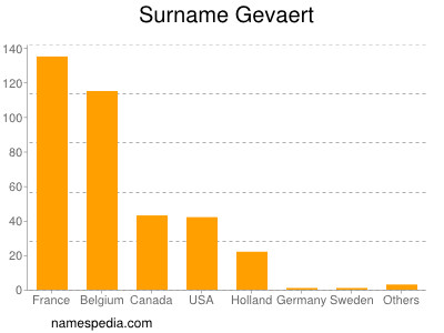 Surname Gevaert