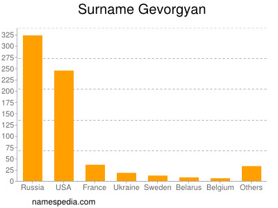 Surname Gevorgyan