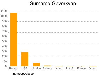 Surname Gevorkyan