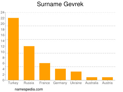 Surname Gevrek