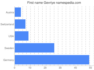 Given name Gevriye