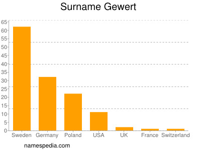 Surname Gewert