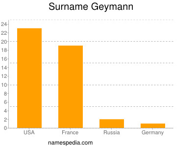 Surname Geymann