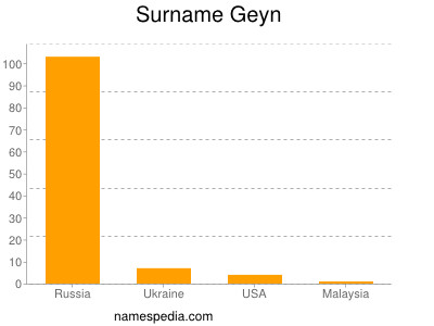 Surname Geyn