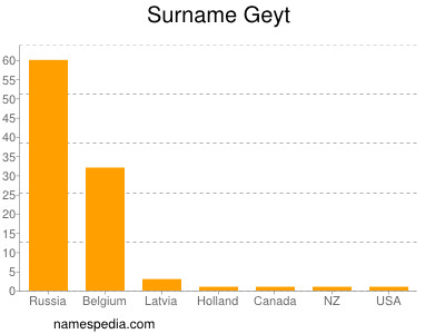 Surname Geyt