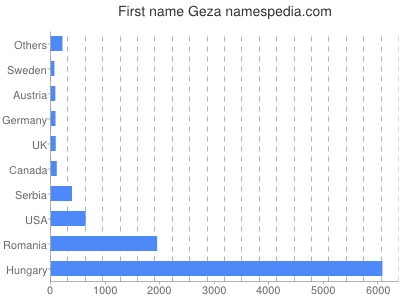 Given name Geza