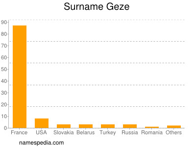 Surname Geze