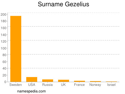 Surname Gezelius