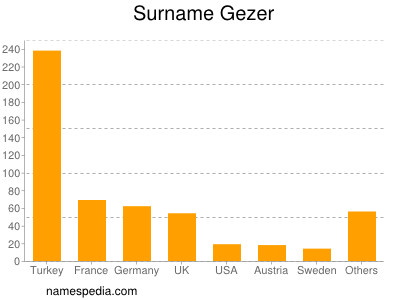 Surname Gezer