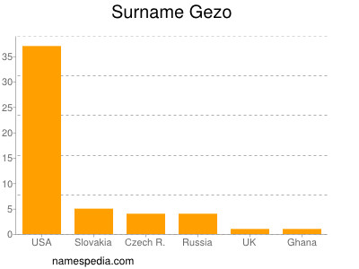 Surname Gezo
