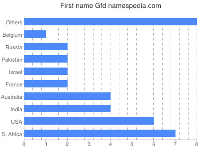 Given name Gfd