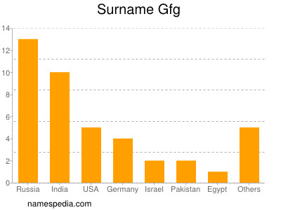 Surname Gfg