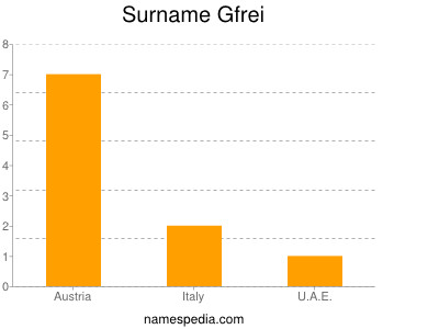 Surname Gfrei