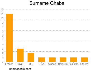 Surname Ghaba