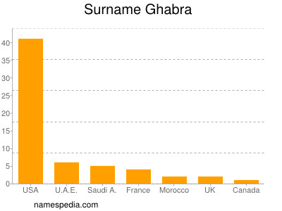 Surname Ghabra