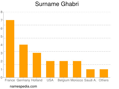 Surname Ghabri