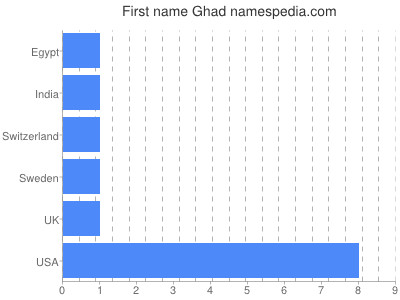 Given name Ghad