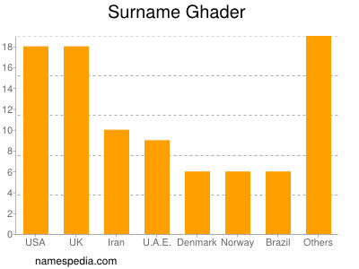 Surname Ghader