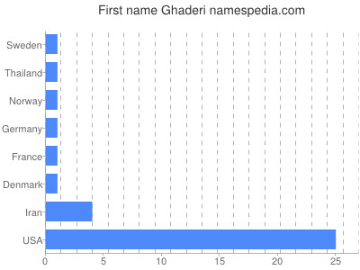 Given name Ghaderi