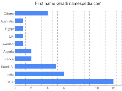 Given name Ghadi