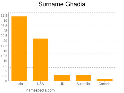 Surname Ghadia